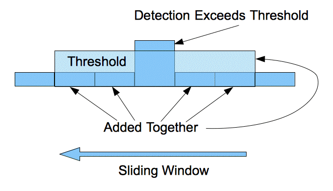 One-Dimensional CFAR Detector