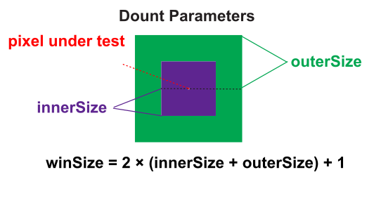Donut Parameters