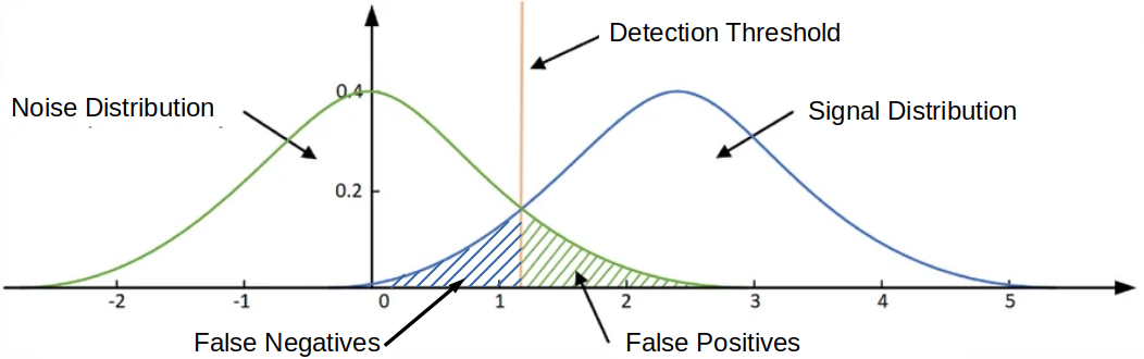 Overlapping Gaussian Distributions
